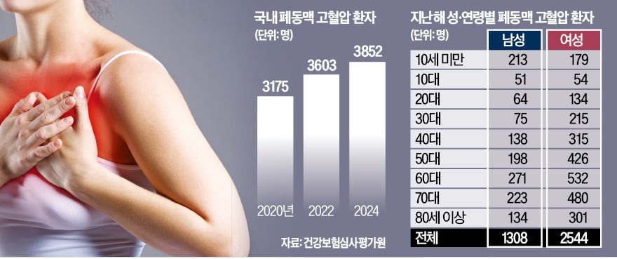 '이상하네, 왜 이렇게 숨이 차지?'…암보다 무서운 병 뭐길래