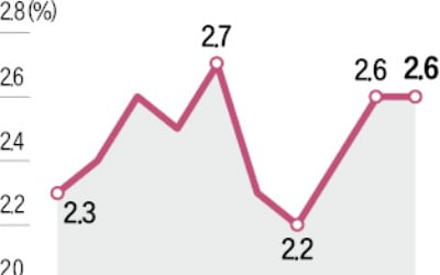 美 7월 PCE 2.6% 상승…내달 금리인하 가능성