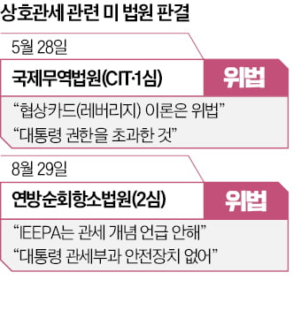 트럼프 '상호관세' 운명, 대법관 9명에 달렸다