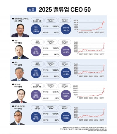2025 밸류업 CEO 50 랭킹 - 산업 부문 1~10위
