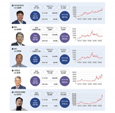 2025 밸류업 CEO 50 랭킹 - 산업 11~20위