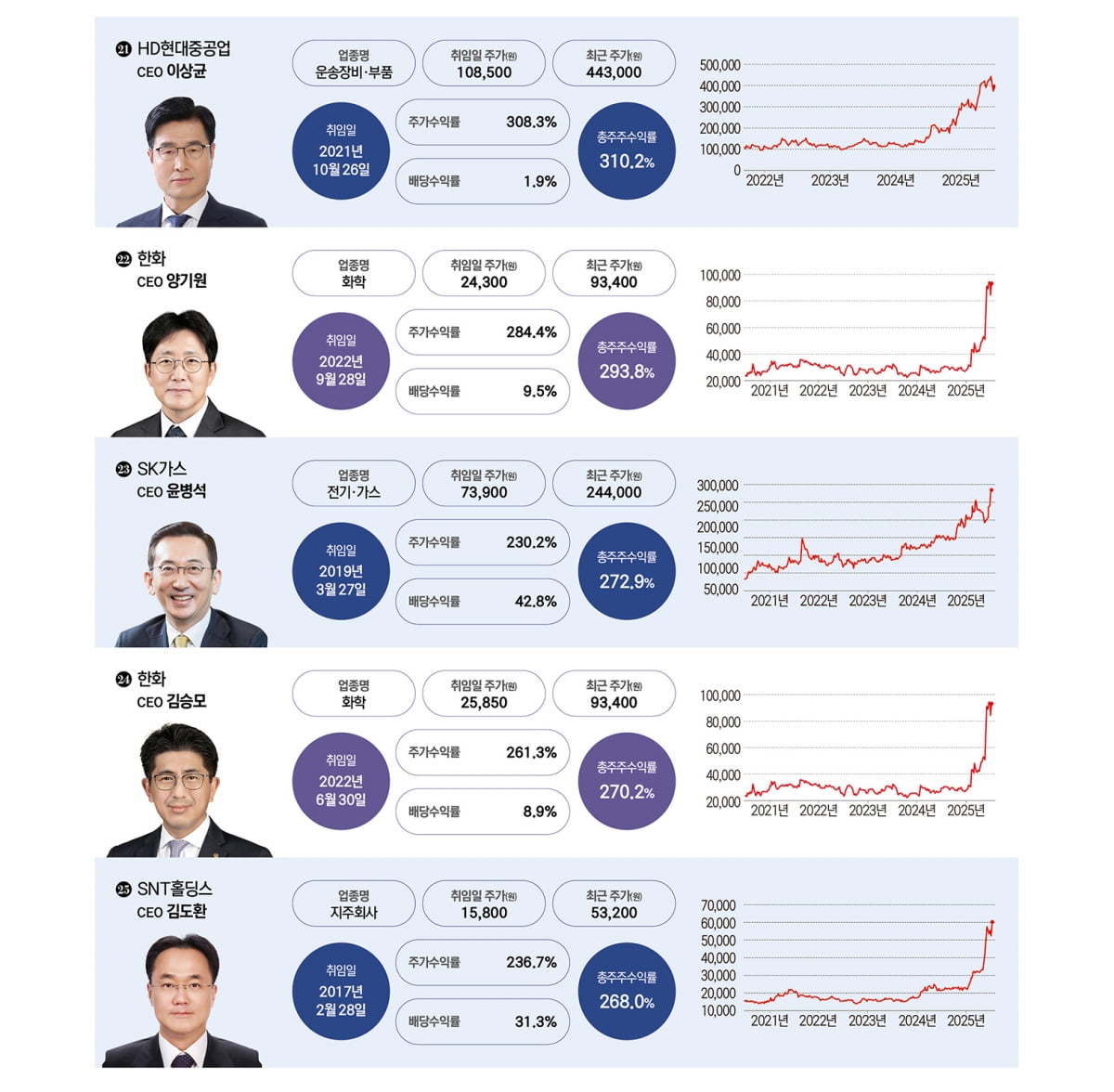 2025 밸류업 CEO 50 랭킹 - 산업 21~30위