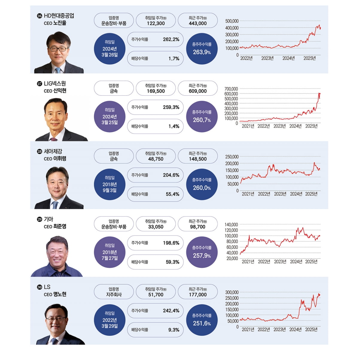 2025 밸류업 CEO 50 랭킹 - 산업 21~30위