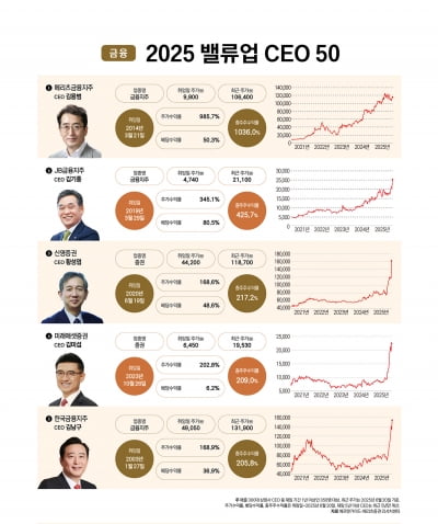 2025 밸류업 CEO 50 랭킹 - 금융 1~10위