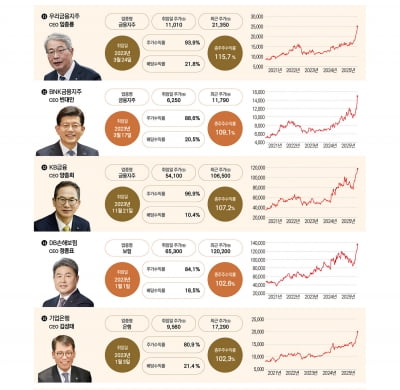 2025 밸류업 CEO 50 랭킹 - 금융 11~20위