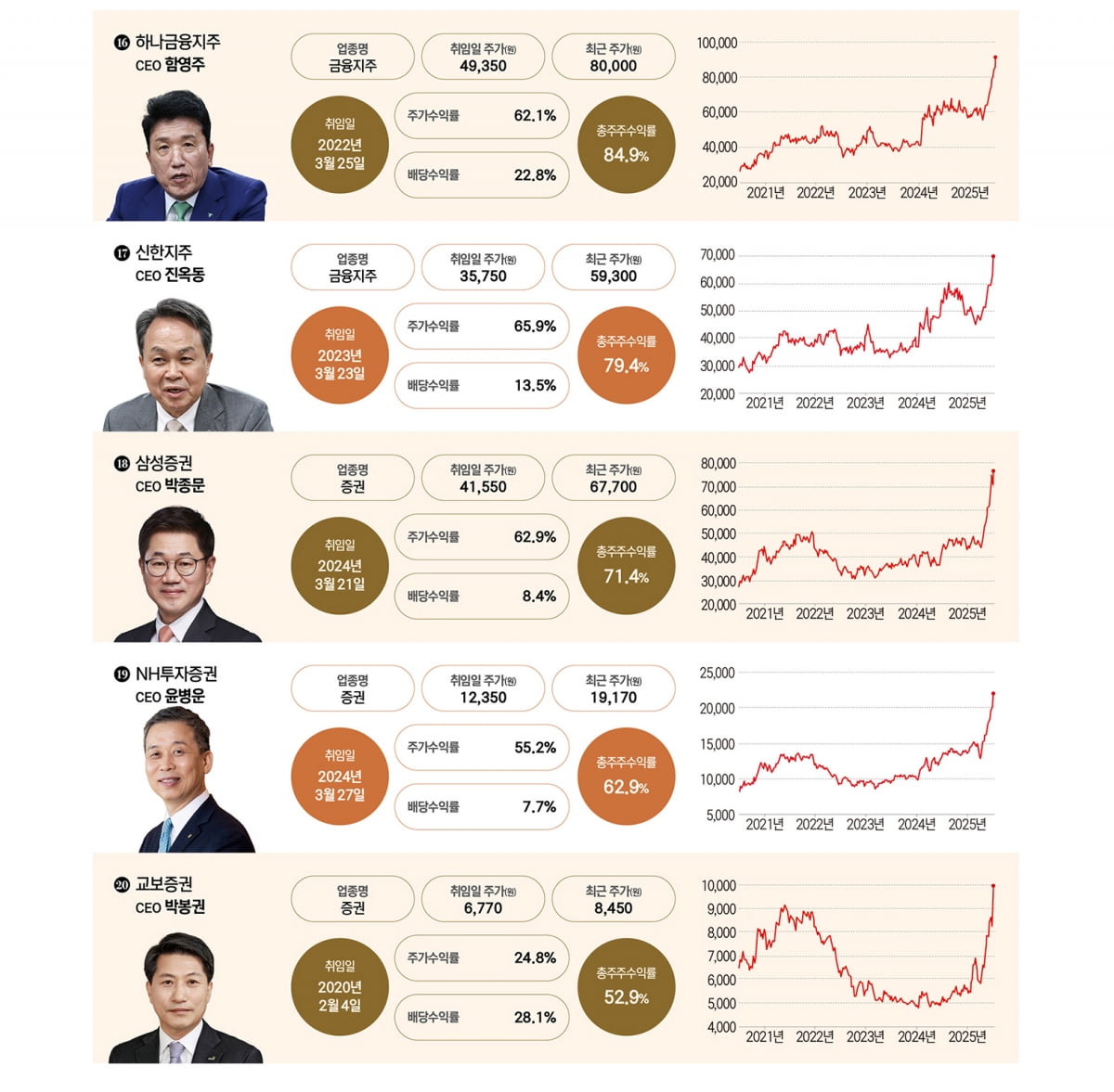 2025 밸류업 CEO 50 랭킹 - 금융 11~20위