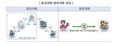 “소액주주 장외거래도 과세 대상” 국세청 양도세 신고 확대