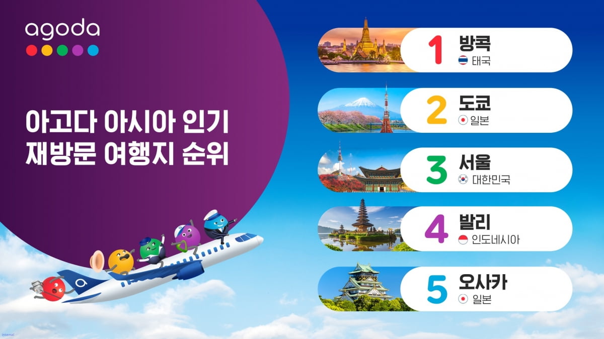 재방문 하고 싶은 아시아 도시 1위 방콕···3위 서울