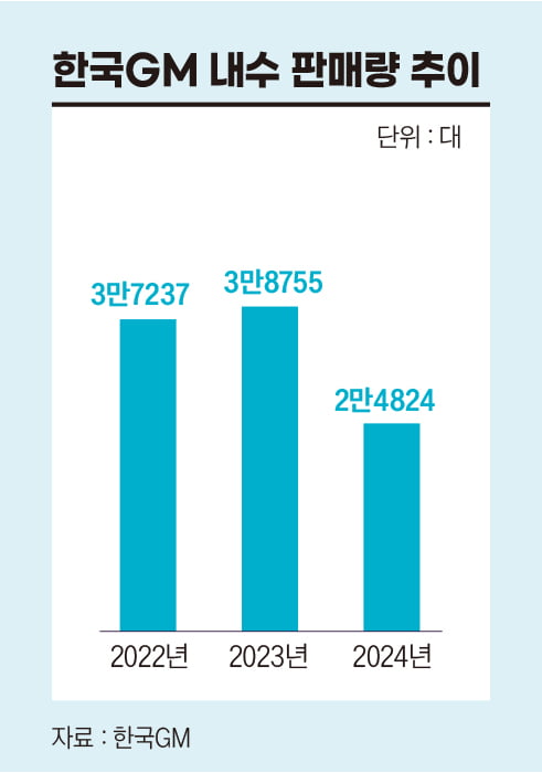 “이번엔 정말 심각하다”...한국GM 철수가 유력한 세 가지 이유