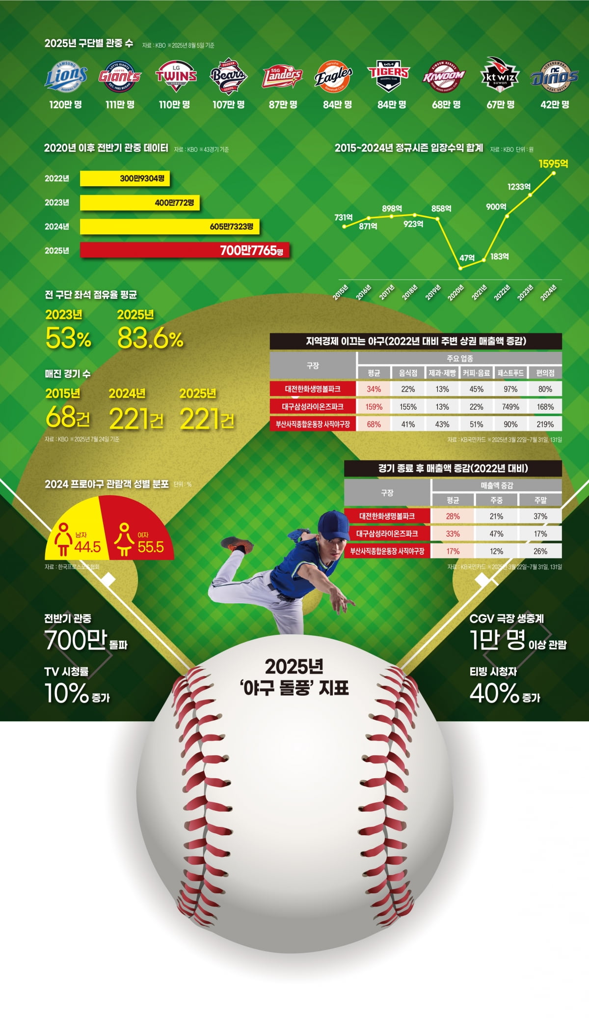 K팝 닮은 KBO, 야구 르네상스 이끈 5가지 키워드 [베이스볼 이코노미①]