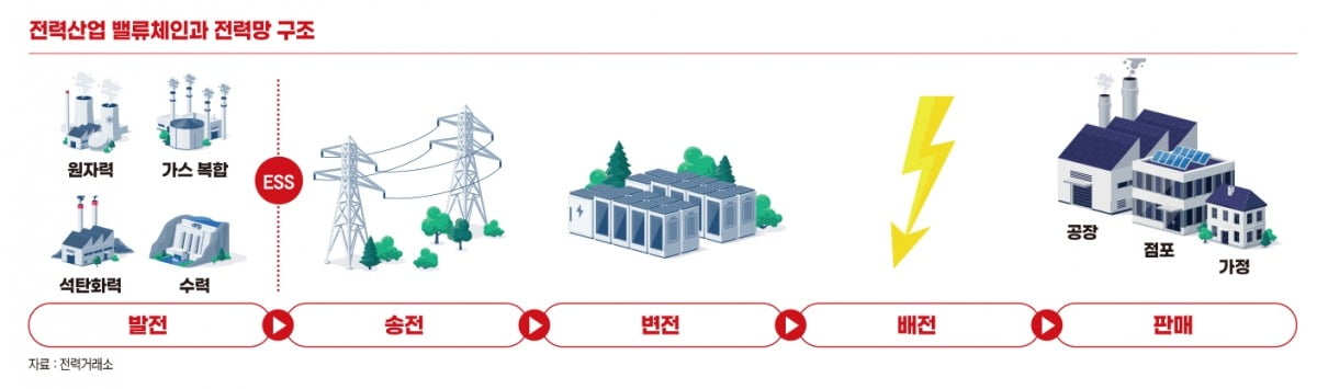 전력산업 밸류체인과 전력망 구조
