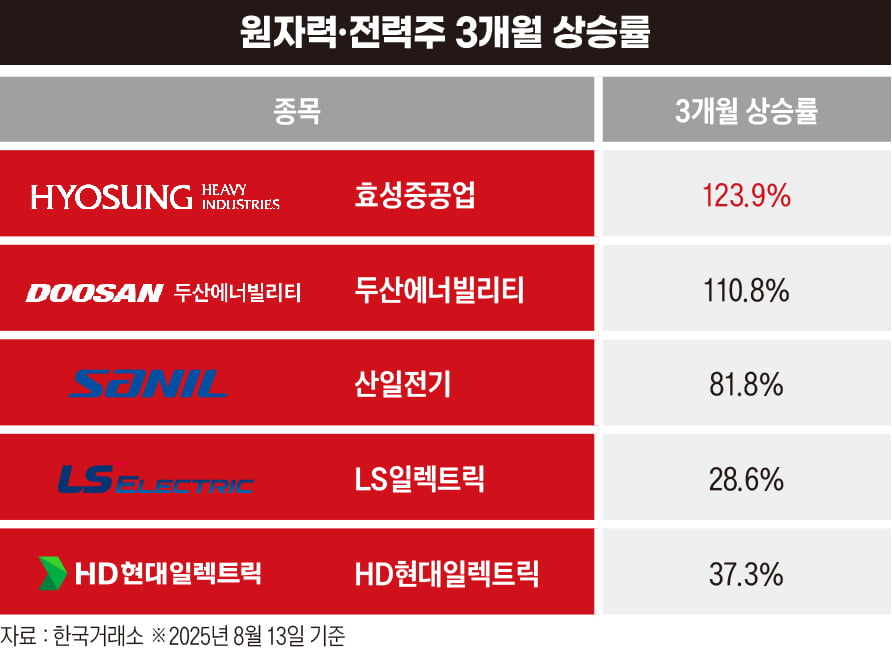 AI 시대의 심장, 변압기가 뛴다