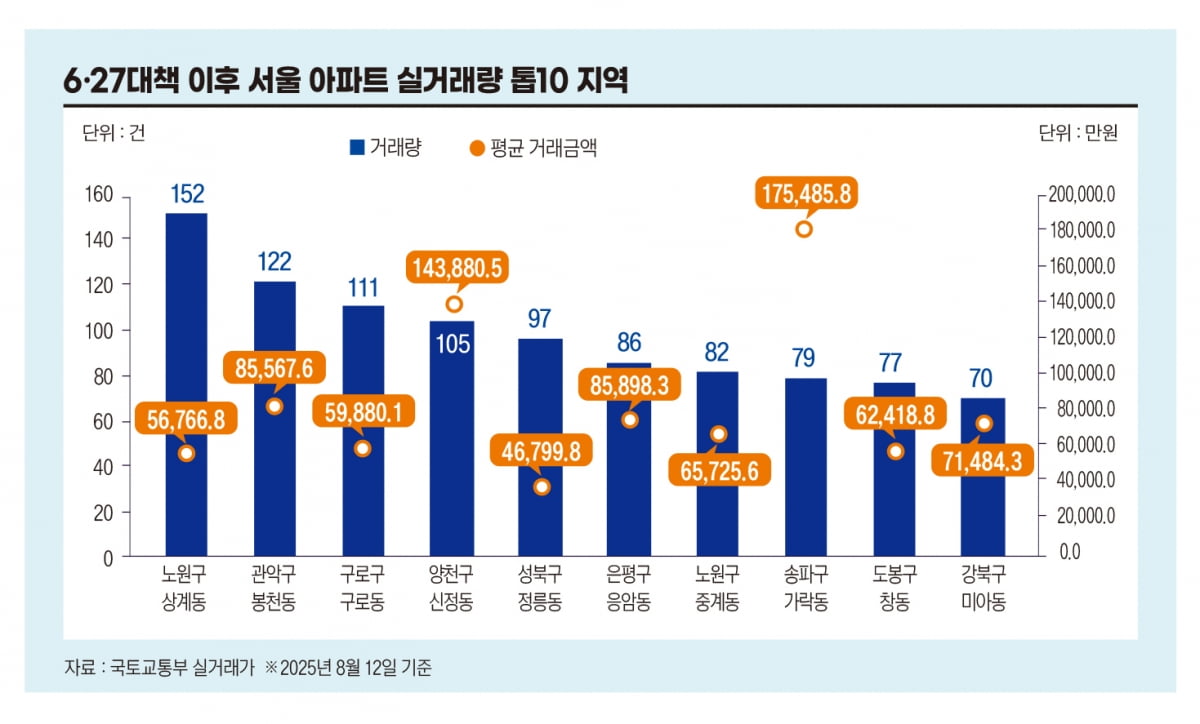 6·27로 눌린 수도권 부동산…바닥은 ‘꿈틀’[비즈니스 포커스]