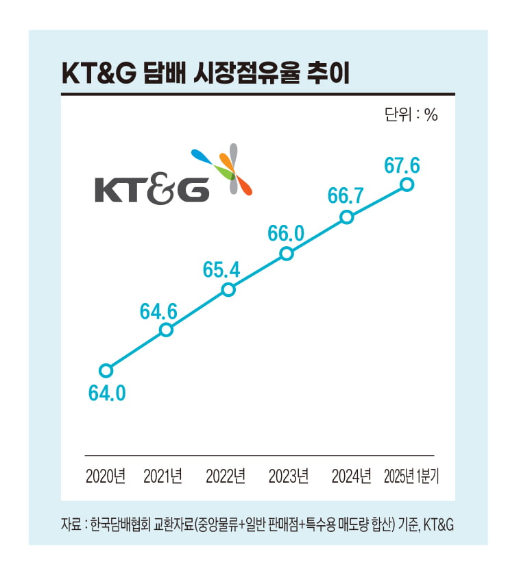 멈췄던 KT&G의 주가 시계, 다시 움직이기 시작했다