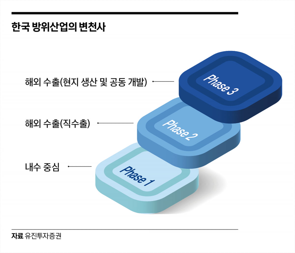 텐배거 산업 된 K-방산…2단계 성장 시작된다