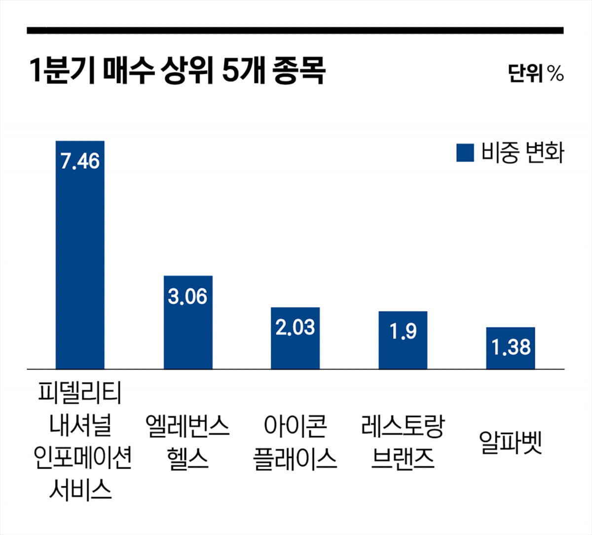 알파벳 지분 늘린 ‘가치투자 대가’…M7 중 밸류에이션 매력