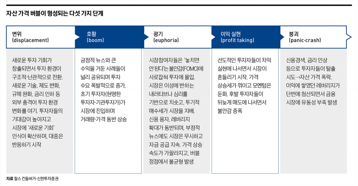 Fed 금리 인하는 유동성 버블의 신호탄