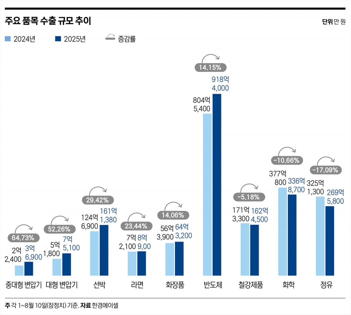 수출 데이터를 보면 주가가 보인다
