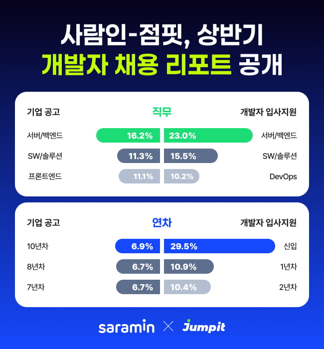 기업 가장 선호하는 개발자 직군 '서버·백엔드 개발'