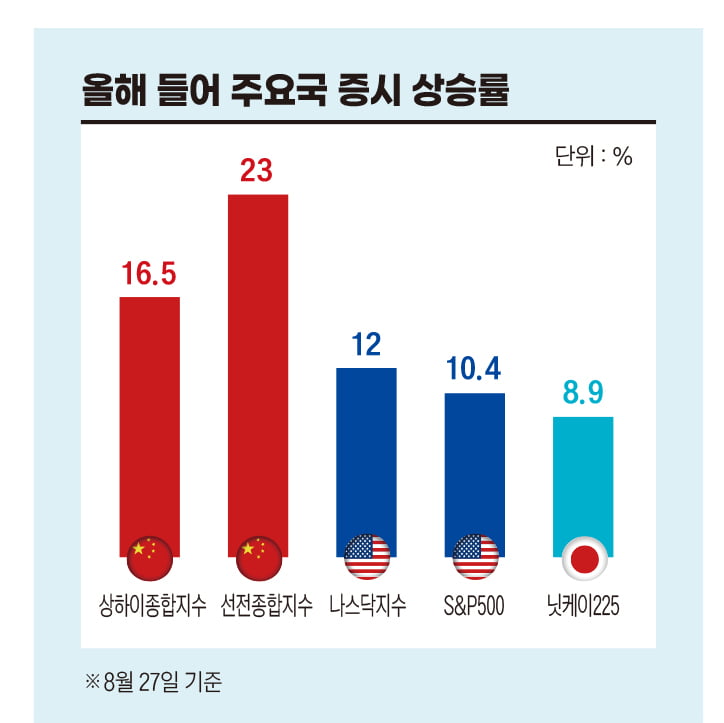 中 "부동산·저축으로 돈 못 벌어" 3경원 저축 자금 대이동…美 추월한 증시 상승률