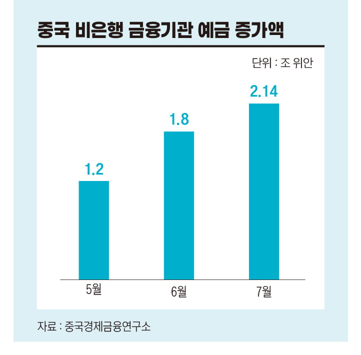 中 "부동산·저축으로 돈 못 벌어" 3경원 저축 자금 대이동…美 추월한 증시 상승률