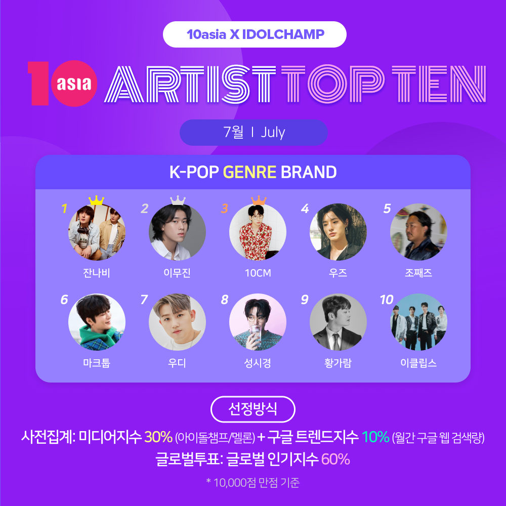 Jannabi Tops July's Tenasia Artist Top Ten Hot Genre Brand Rankings