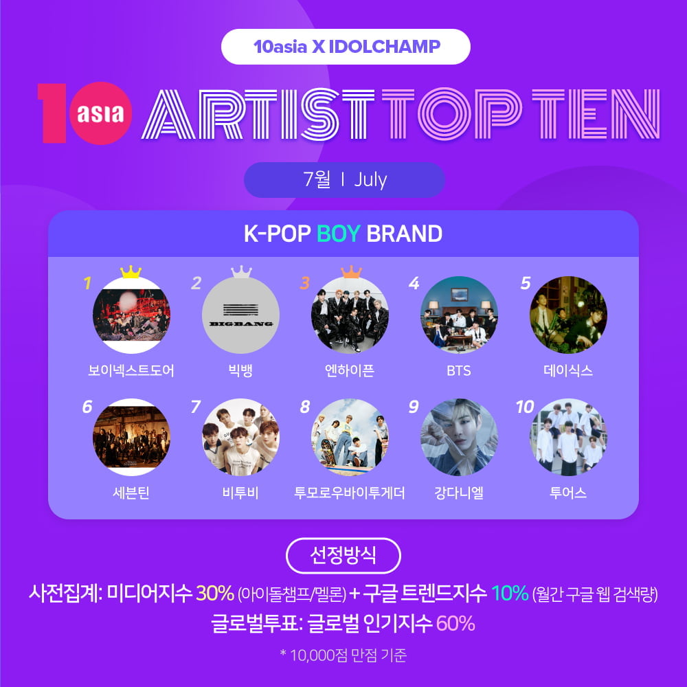 テンアジア アーティストトップテン7月、ボーイネクストドアがK-POPボイブランンド1位に輝く