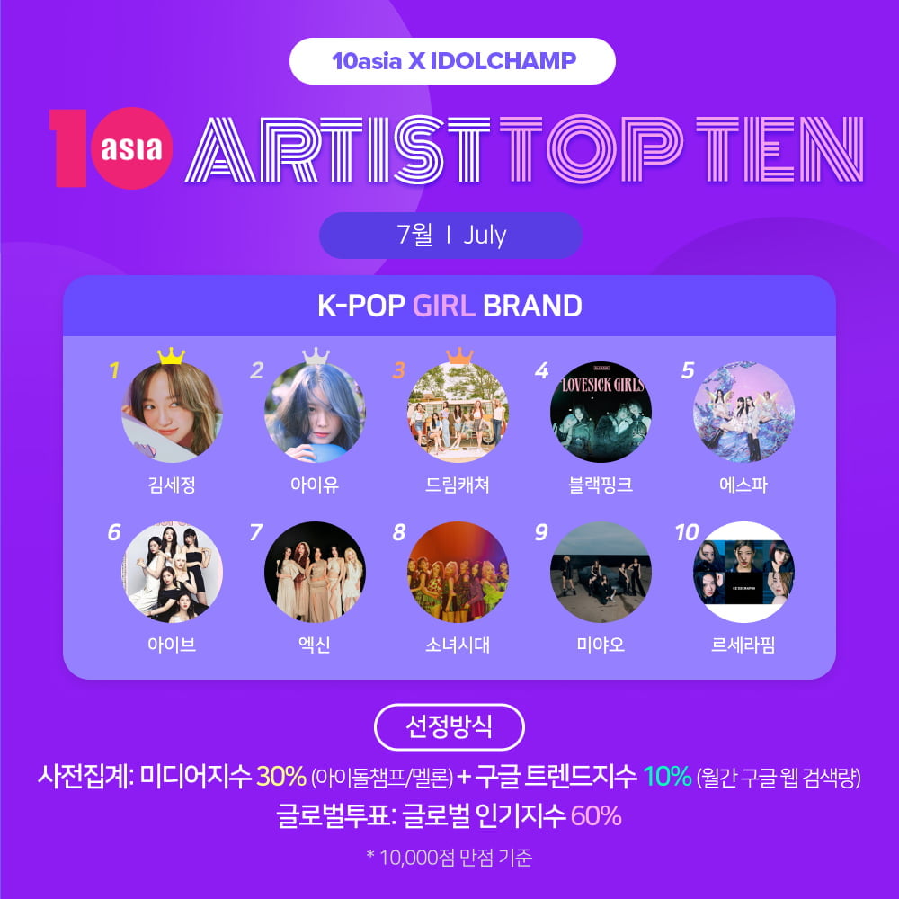 テンアジア アーティストトップテン7月、キム・セジョンがK-POPガールブランド1位に輝く