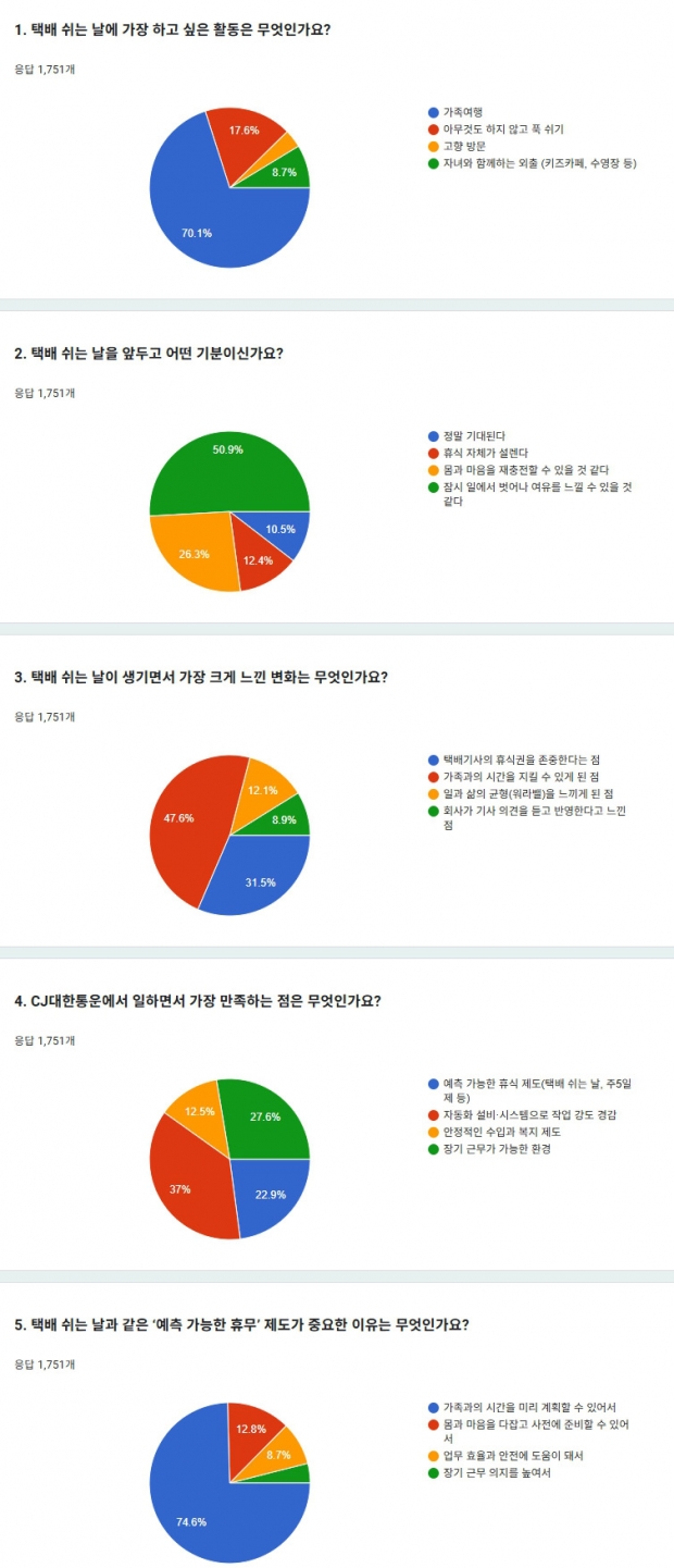 CJ대한통운, 택배기사 대상 설문조사 결과 발표