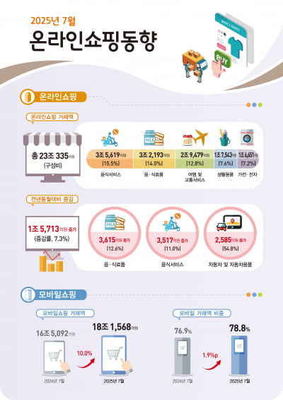 테슬라 신차 효과에…온라인 자동차·용품 거래 55% 늘어