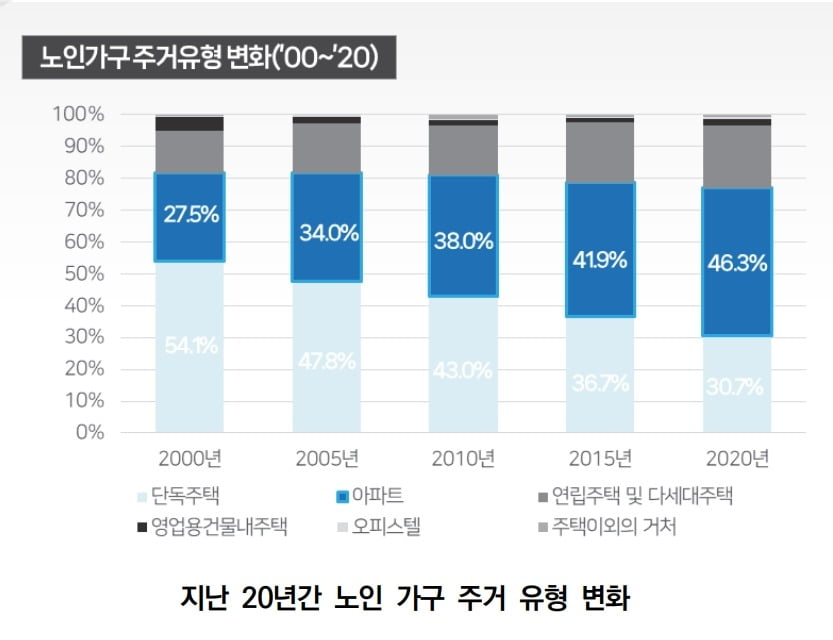 출처: 서울연구원 ‘서울시, 아파트 거주 고령자 생활 지원 위해 주민공동시설 제도 유연화와 정책대안 다양화 모색’