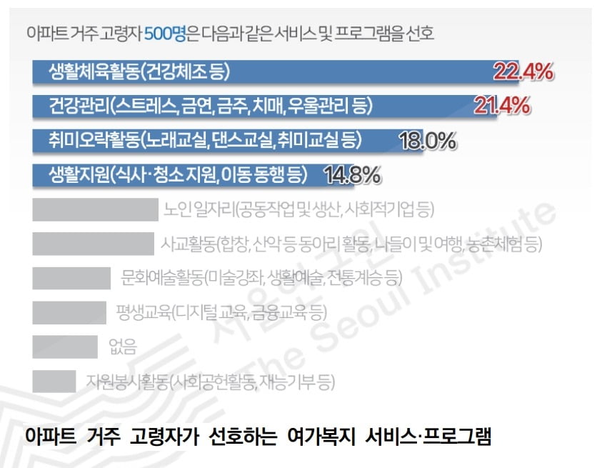 출처: 서울연구원 ‘서울시, 아파트 거주 고령자 생활 지원 위해 주민공동시설 제도 유연화와 정책대안 다양화 모색’