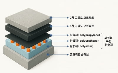 현대건설, '층간소음 제로 하우스' 신기준 1등급 충족