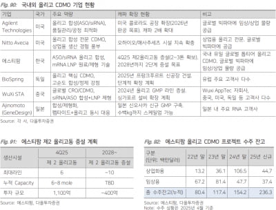'내달 증설 가동' 에스티팜, RNA 상업화 확대로 물량 증가 전망