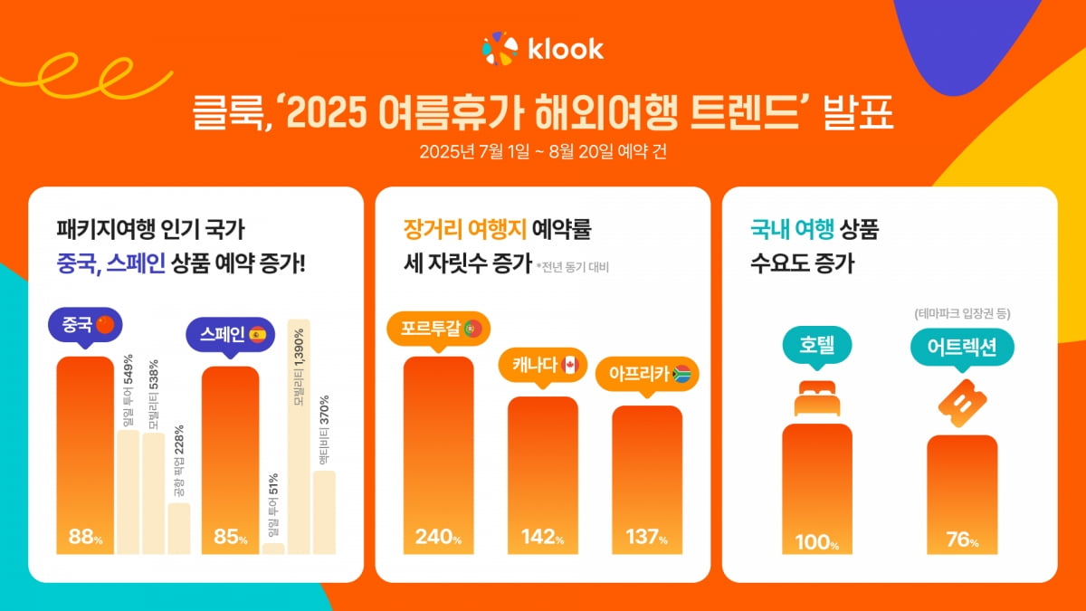 사진=클룩