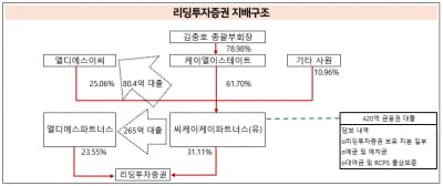 대출·SPC에 얽힌 돌려막기식 '차입 경영'[그늘진 리딩증권 지배구조①]