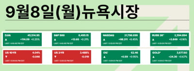 50bp 인하 기대…JPM은 인하→뉴스에 팔아라? [김현석의 월스트리트나우]