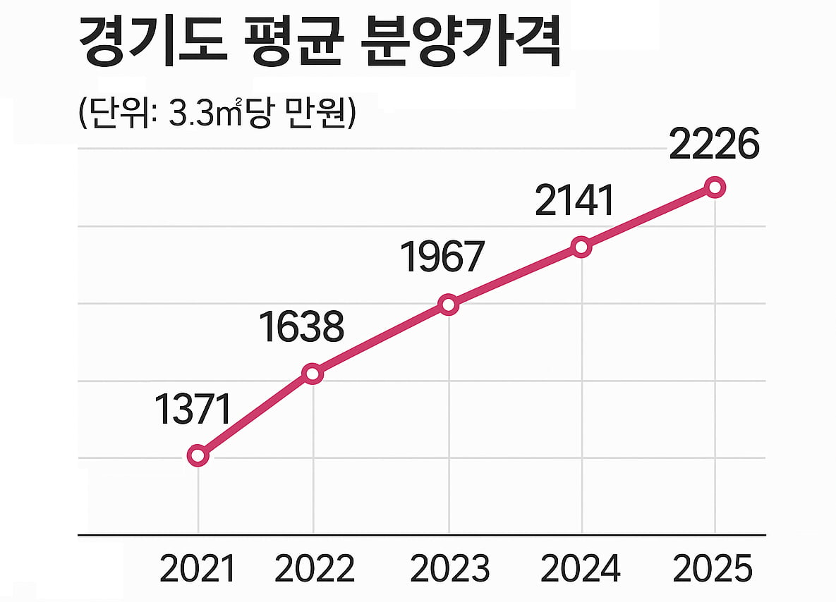 2021년부터 2025년까지 매년 7월 기준 경기도 아파트 분양가. 사진=챗GPT