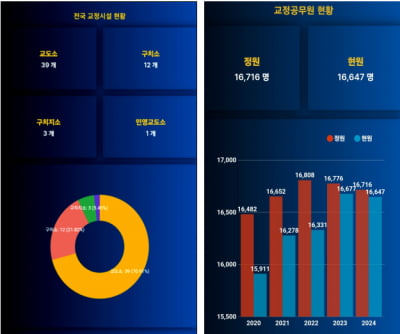 법무부 교정정보, 스마트폰으로 한 눈에 본다