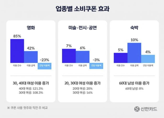 정부 할인 쿠폰 뿌리자…3040 여성, 영화관 몰렸다