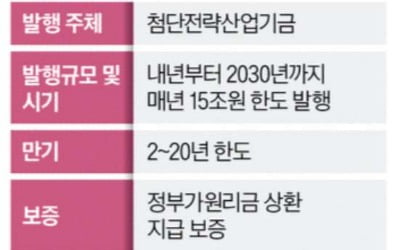 매년 '15조원+α' 특수채 쏟아진다…채권시장 블랙홀 되나