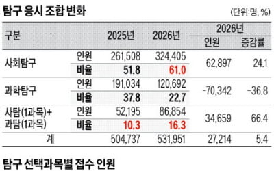 [2026학년도 대입 전략] 사탐 1과목 이상 응시 77.3%, 사탐런 최대 변수로…과탐, 수능최저 충족 '비상', 탐구학습 준비 최선을