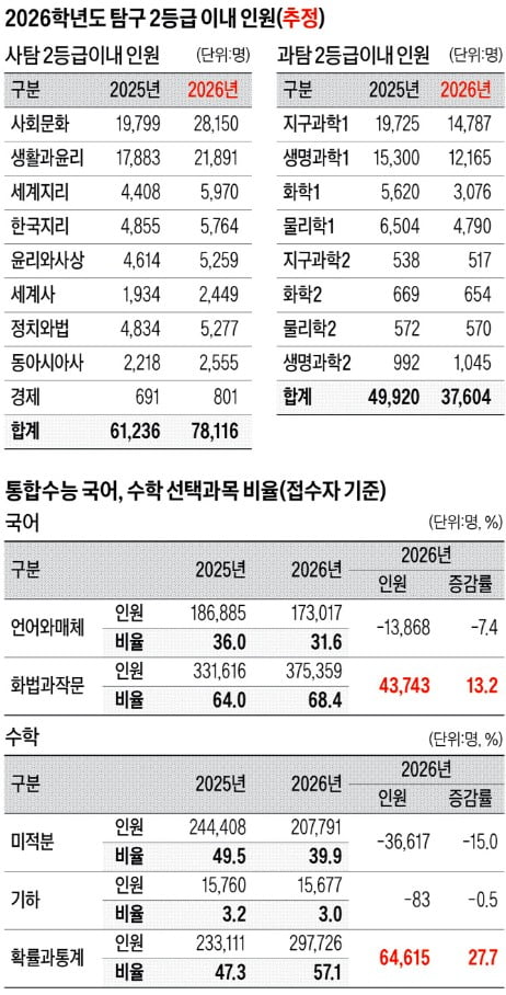 [2026학년도 대입 전략] 사탐 1과목 이상 응시 77.3%, 사탐런 최대 변수로…과탐, 수능최저 충족 '비상', 탐구학습 준비 최선을