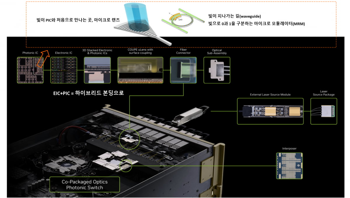 포토닉스 칩이 탑재된 서버 내부와 PIC 내부 구성 요소. 자료출처=엔비디아, Ansys 옵틱스, 셀레스티얼AI