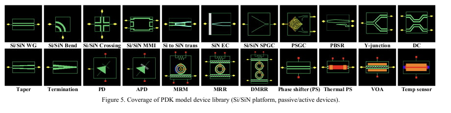 TSMC가 확보한 다수의 실리콘 포토닉스 PDK(Process Design Kits). 자료출처=TSMC IEDM 2024 논문 