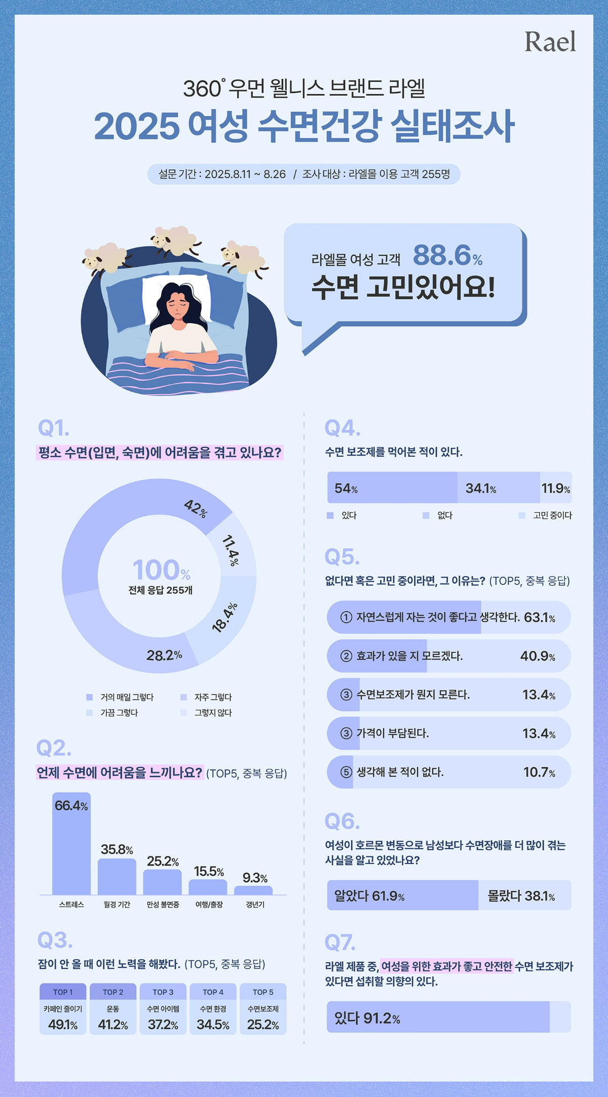 "불면증 앓는 사람 많다더니"...여성 10명 중 9명이 겪는 '이것'