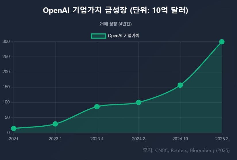 IPO는 필요 없다?…'영구 사기업' 택한 오픈AI·스페이스X [글로벌 머니 X파일]