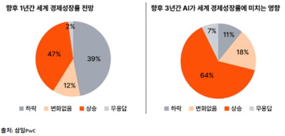 경제학자 64% “AI가 3년간 성장률 끌어올릴 것”