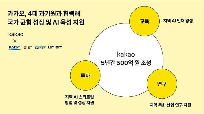 카카오, 4대 과기원과 AI '국가 균형 성장' 도모…500억 기금 마련