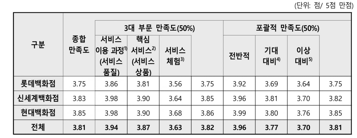 백화점 3사 소비자 만족도 따져보니...1위는 현대, 롯데 꼴찌
